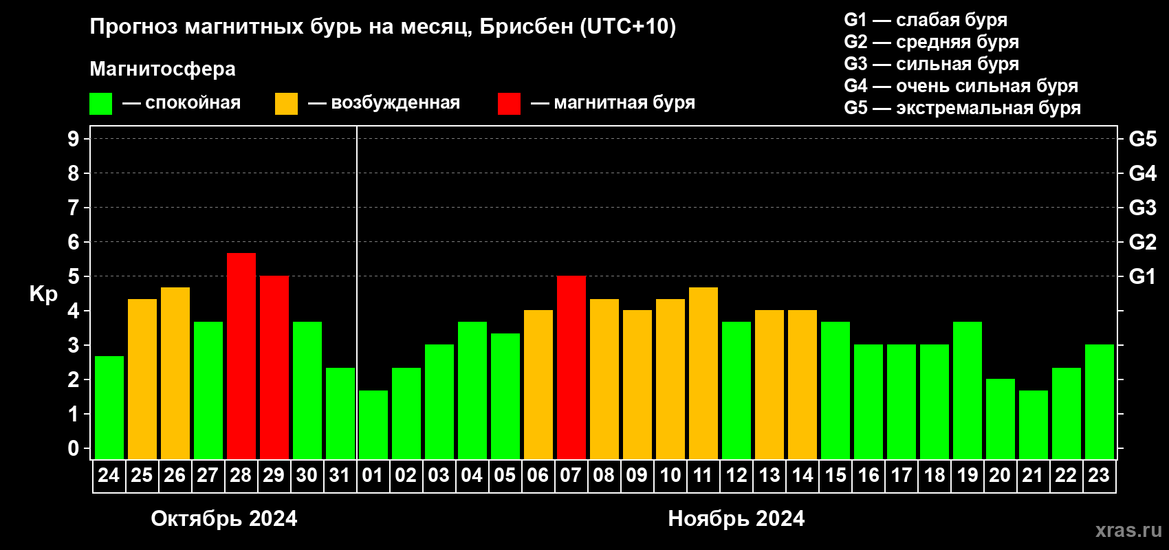 Прогноз максимального суточного геомагнитного индекса Kp на <b>1 месяц</b> (31 день) <b>с 24 октября по 23 ноября 2024 г</b>