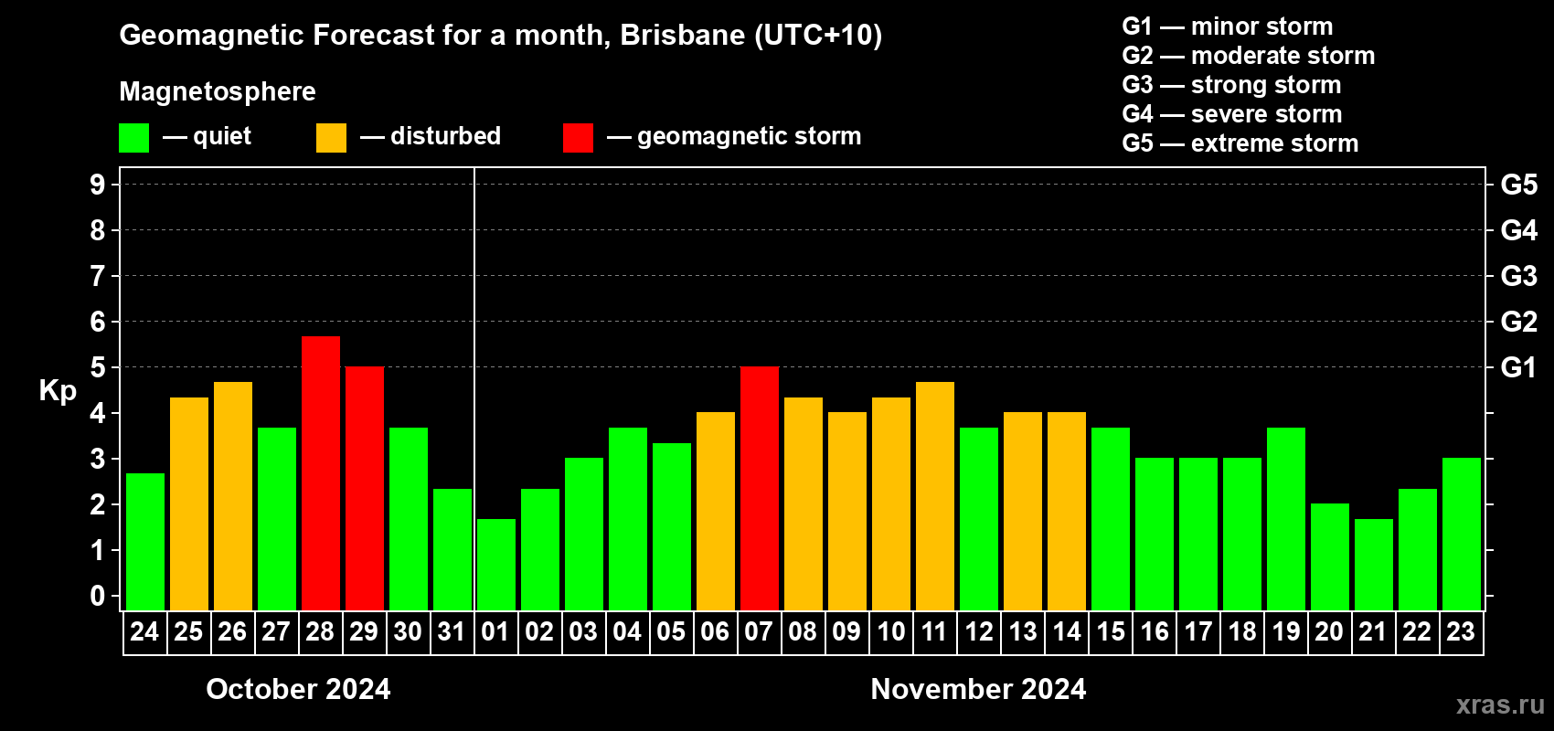Forecast of the daily maximal value of geomagnetic index Kp for <b>1 month</b> (31 days) <b>from Oct 24, 2024 to Nov 23, 2024</b>