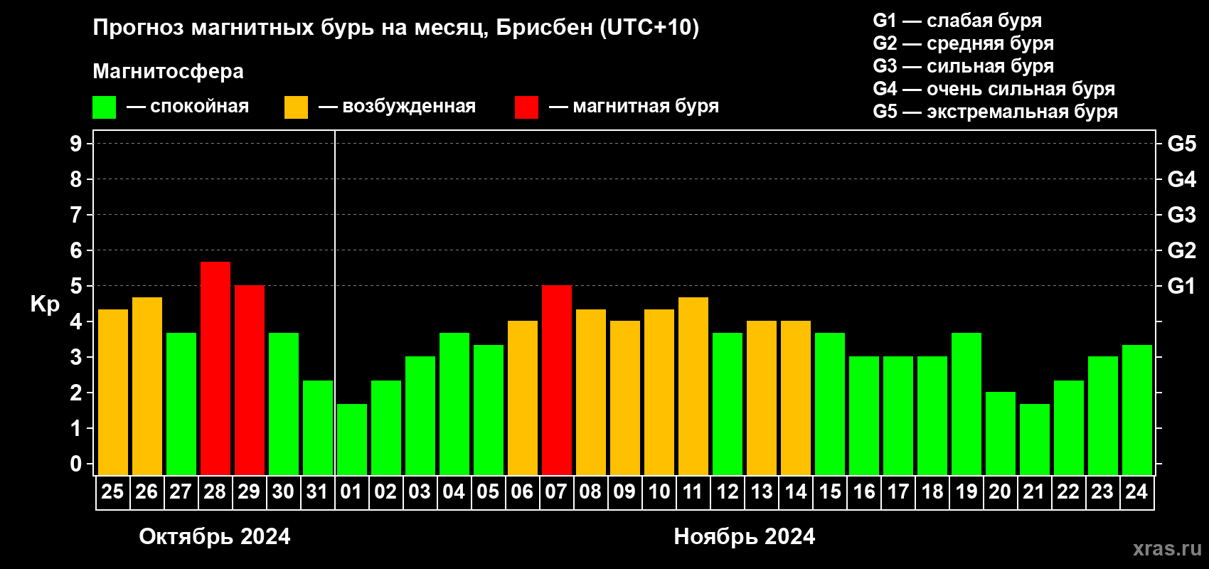 Прогноз максимального суточного геомагнитного индекса Kp на <b>1 месяц</b> (31 день) <b>с 25 октября по 24 ноября 2024 г</b>