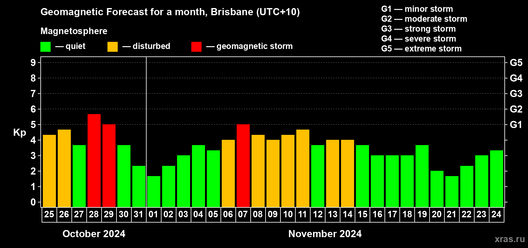 Forecast of the daily maximal value of geomagnetic index Kp for <b>1 month</b> (31 days) <b>from Oct 25, 2024 to Nov 24, 2024</b>