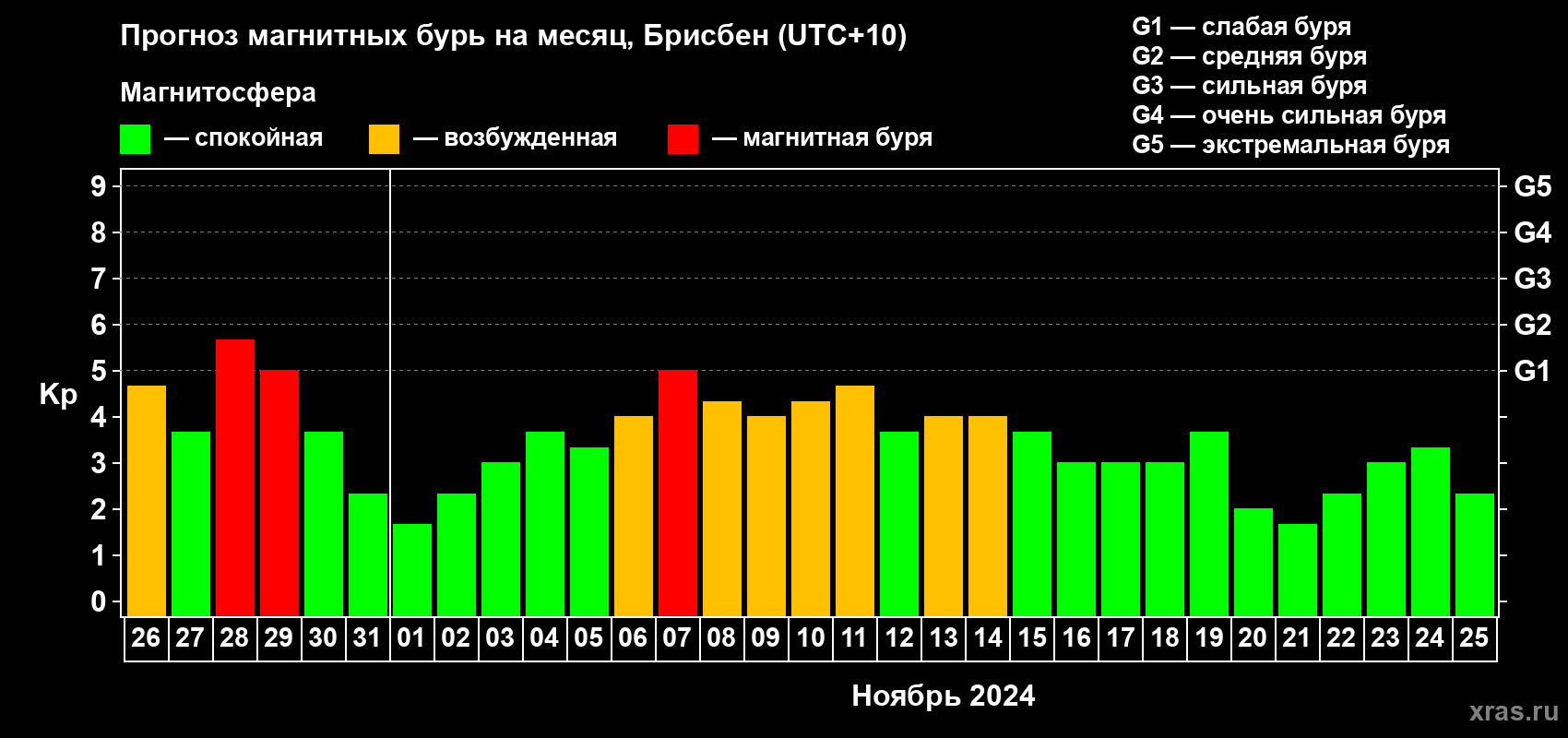 Прогноз максимального суточного геомагнитного индекса Kp на <b>1 месяц</b> (31 день) <b>с 26 октября по 25 ноября 2024 г</b>