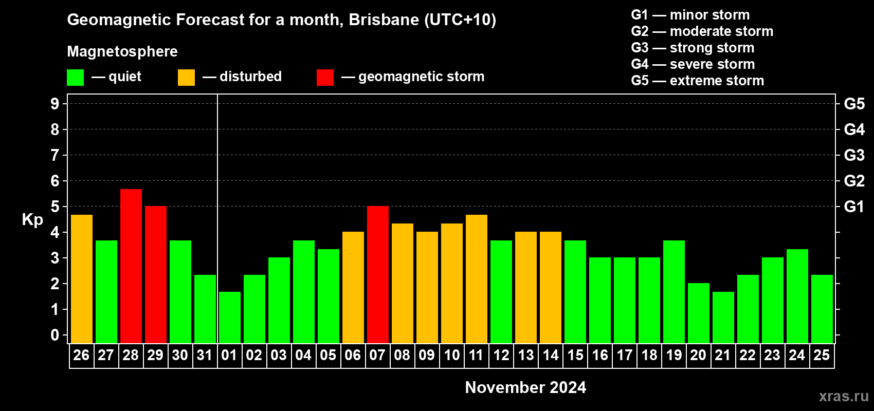 Forecast of the daily maximal value of geomagnetic index Kp for <b>1 month</b> (31 days) <b>from Oct 26, 2024 to Nov 25, 2024</b>