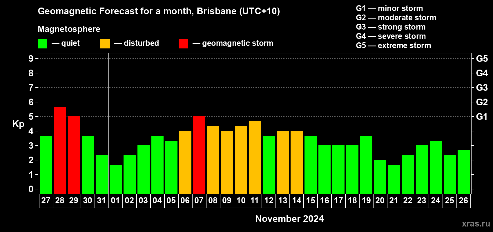 Forecast of the daily maximal value of geomagnetic index Kp for <b>1 month</b> (31 days) <b>from Oct 27, 2024 to Nov 26, 2024</b>