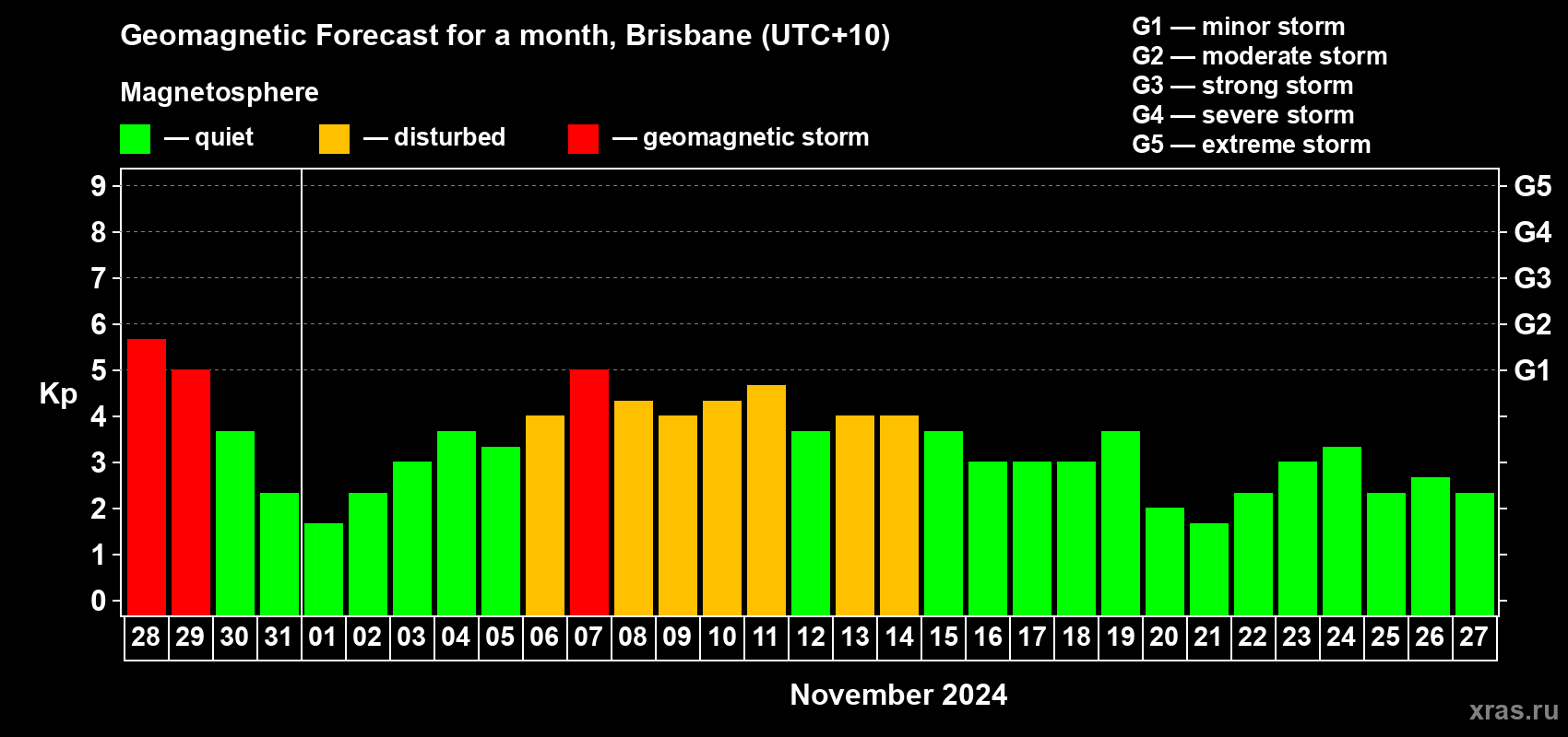 Forecast of the daily maximal value of geomagnetic index Kp for <b>1 month</b> (31 days) <b>from Oct 28, 2024 to Nov 27, 2024</b>