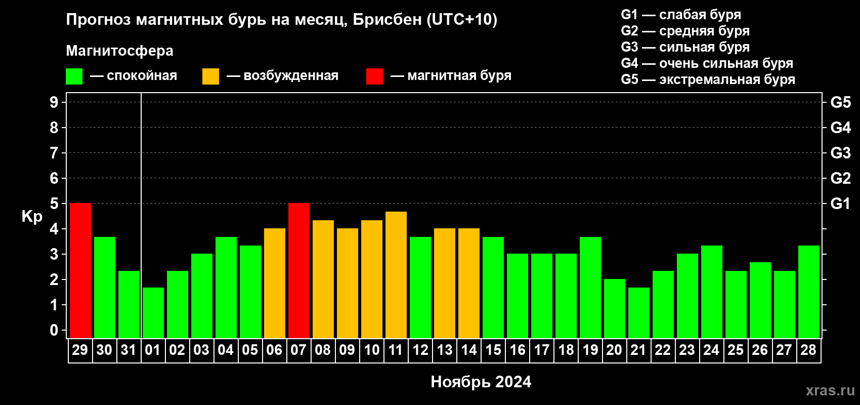 Прогноз максимального суточного геомагнитного индекса Kp на <b>1 месяц</b> (31 день) <b>с 29 октября по 28 ноября 2024 г</b>