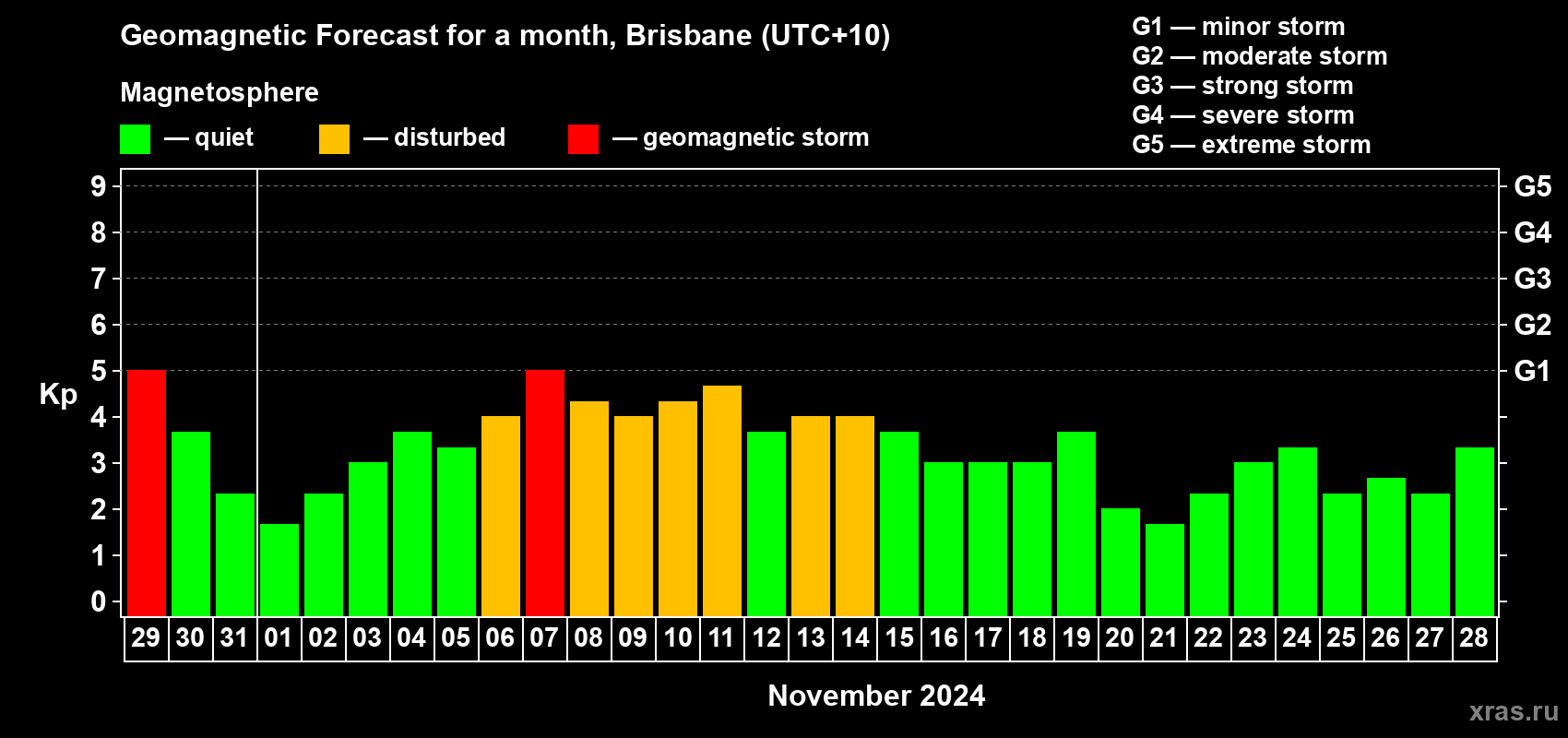 Forecast of the daily maximal value of geomagnetic index Kp for <b>1 month</b> (31 days) <b>from Oct 29, 2024 to Nov 28, 2024</b>