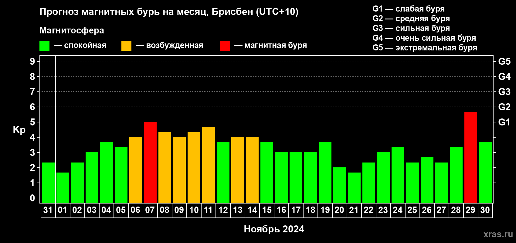 Прогноз максимального суточного геомагнитного индекса Kp на <b>1 месяц</b> (31 день) <b>с 31 октября по 30 ноября 2024 г</b>