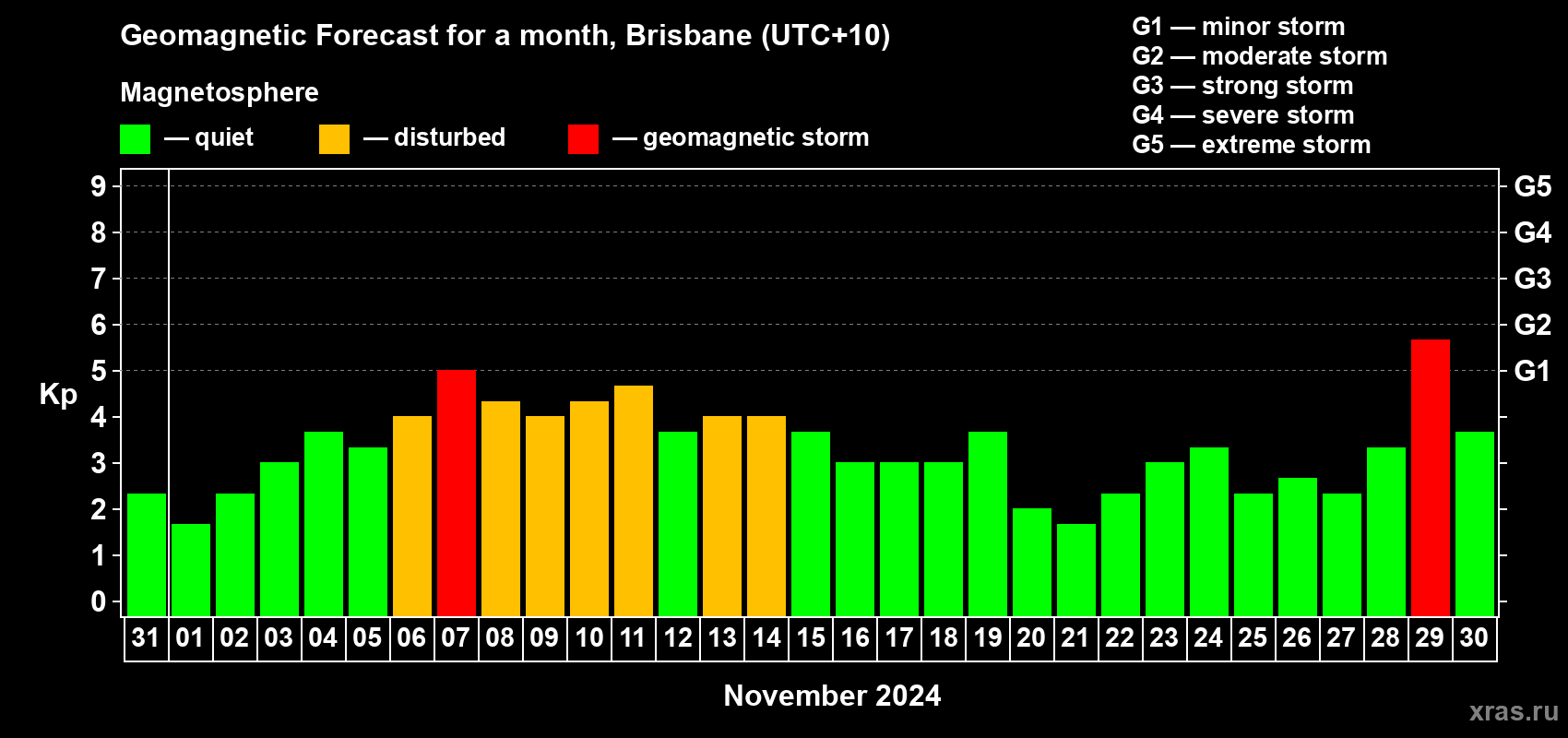 Forecast of the daily maximal value of geomagnetic index Kp for <b>1 month</b> (31 days) <b>from Oct 31, 2024 to Nov 30, 2024</b>