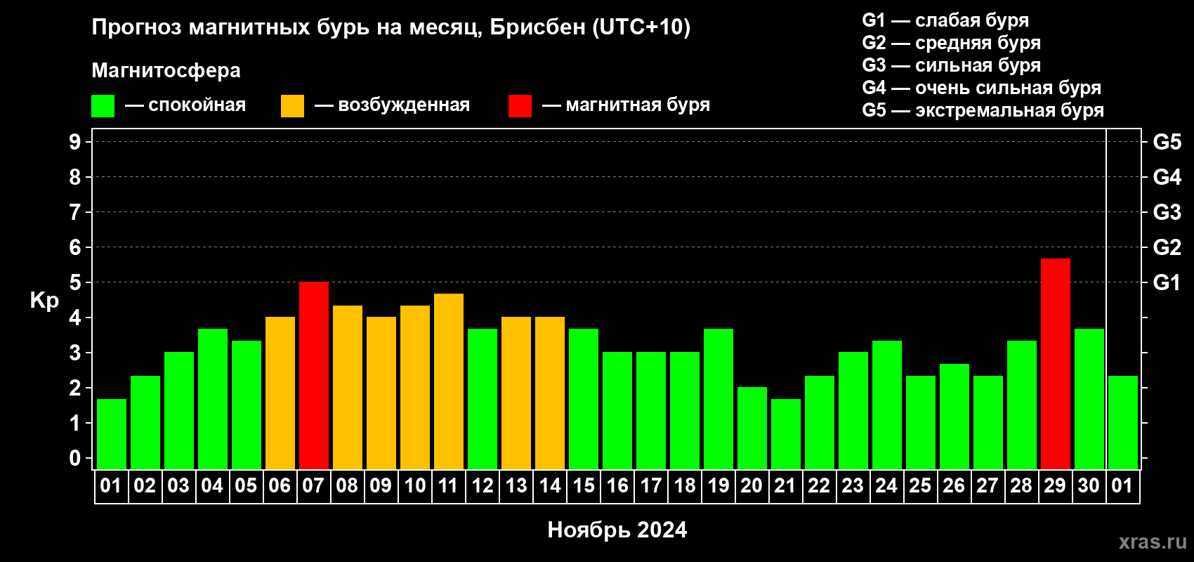 Прогноз максимального суточного геомагнитного индекса Kp на <b>1 месяц</b> (31 день) <b>с 01 ноября по 01 декабря 2024 г</b>
