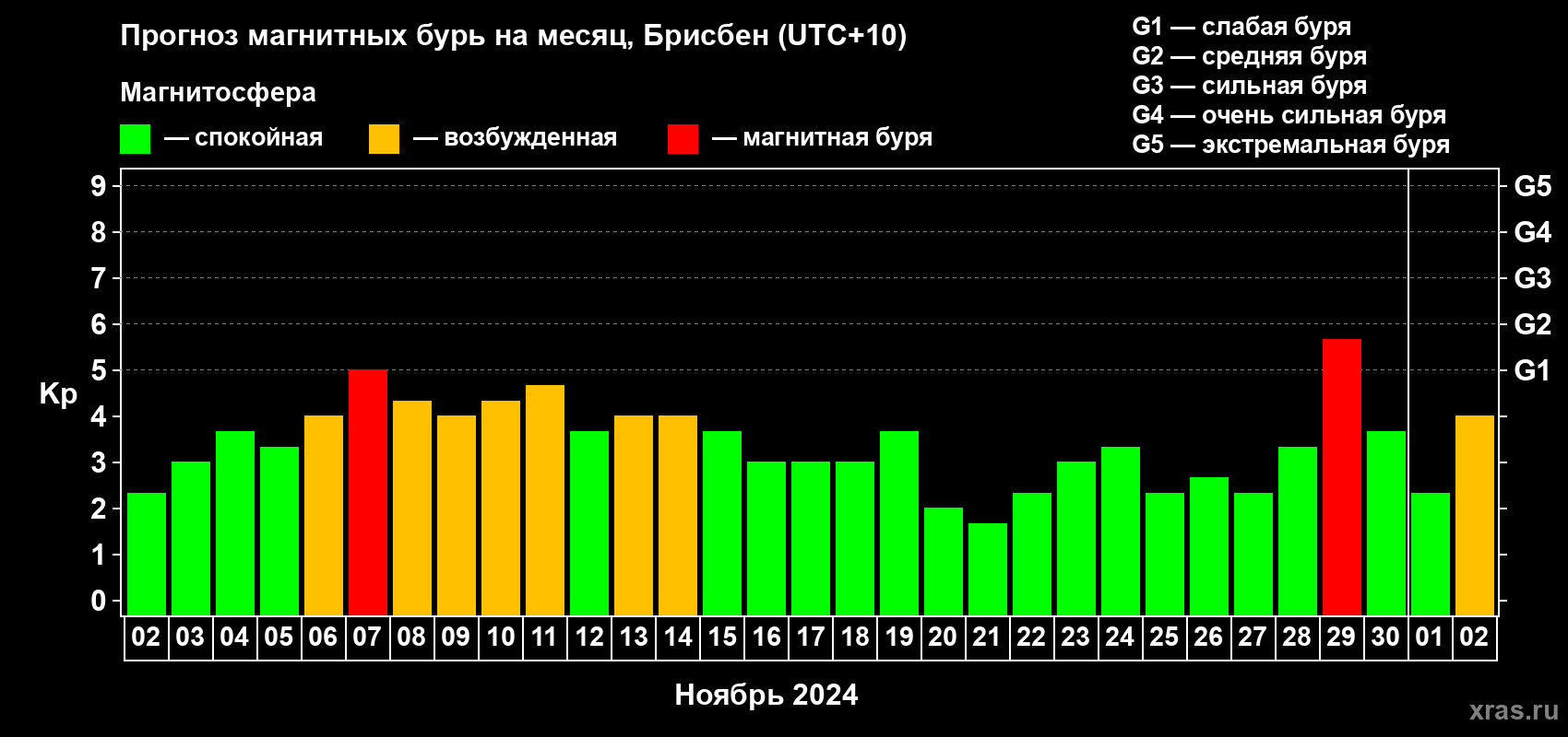 Прогноз максимального суточного геомагнитного индекса Kp на <b>1 месяц</b> (31 день) <b>с 02 ноября по 02 декабря 2024 г</b>