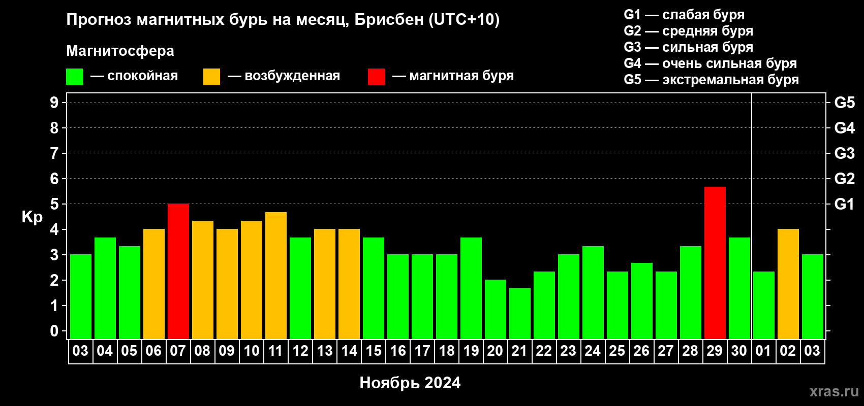 Прогноз максимального суточного геомагнитного индекса Kp на <b>1 месяц</b> (31 день) <b>с 03 ноября по 03 декабря 2024 г</b>