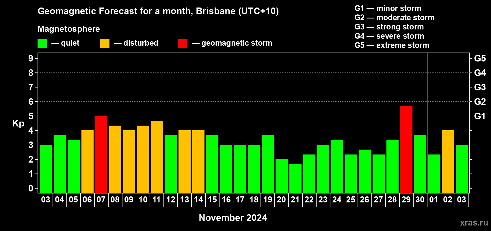 Forecast of the daily maximal value of geomagnetic index Kp for <b>1 month</b> (31 days) <b>from Nov 03, 2024 to Dec 03, 2024</b>