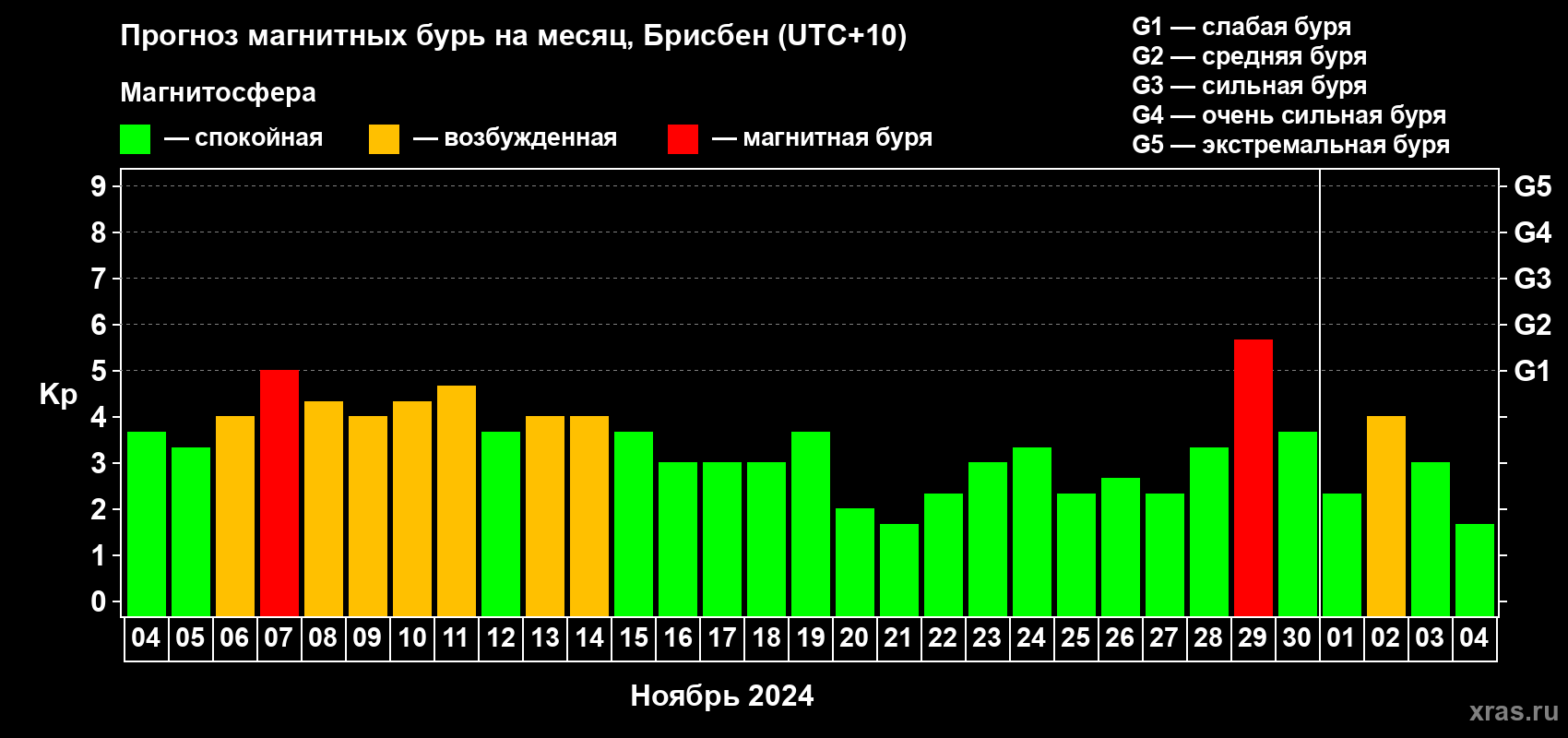 Прогноз максимального суточного геомагнитного индекса Kp на <b>1 месяц</b> (31 день) <b>с 04 ноября по 04 декабря 2024 г</b>