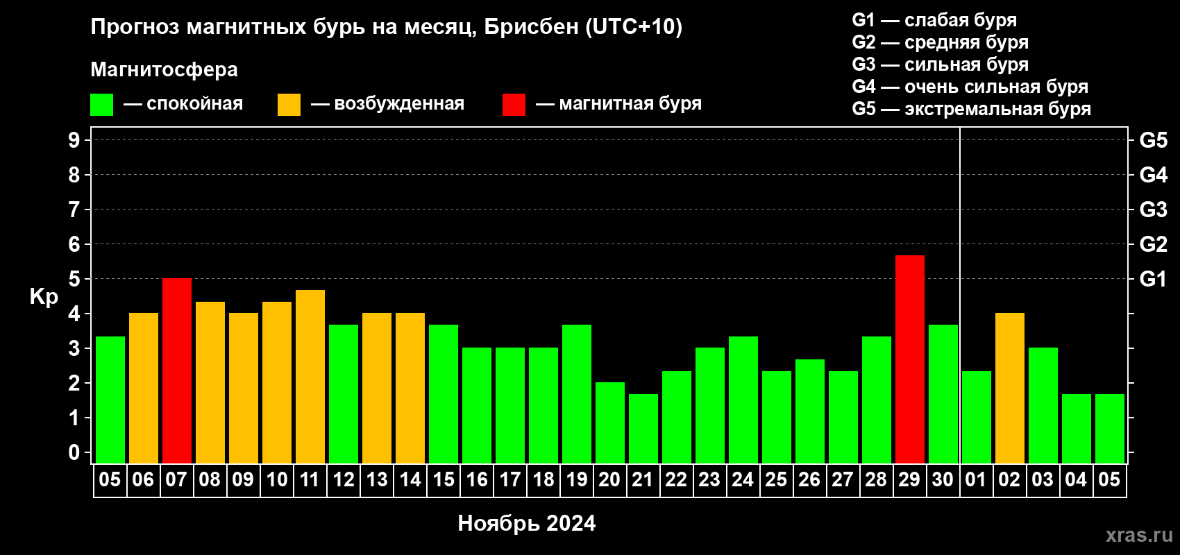 Прогноз максимального суточного геомагнитного индекса Kp на <b>1 месяц</b> (31 день) <b>с 05 ноября по 05 декабря 2024 г</b>