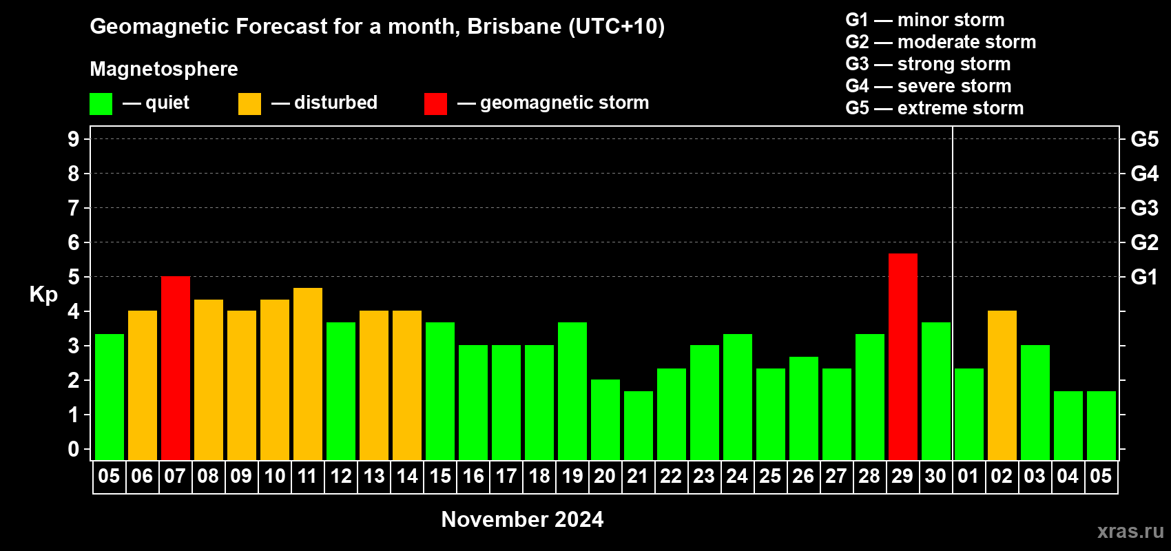 Forecast of the daily maximal value of geomagnetic index Kp for <b>1 month</b> (31 days) <b>from Nov 05, 2024 to Dec 05, 2024</b>