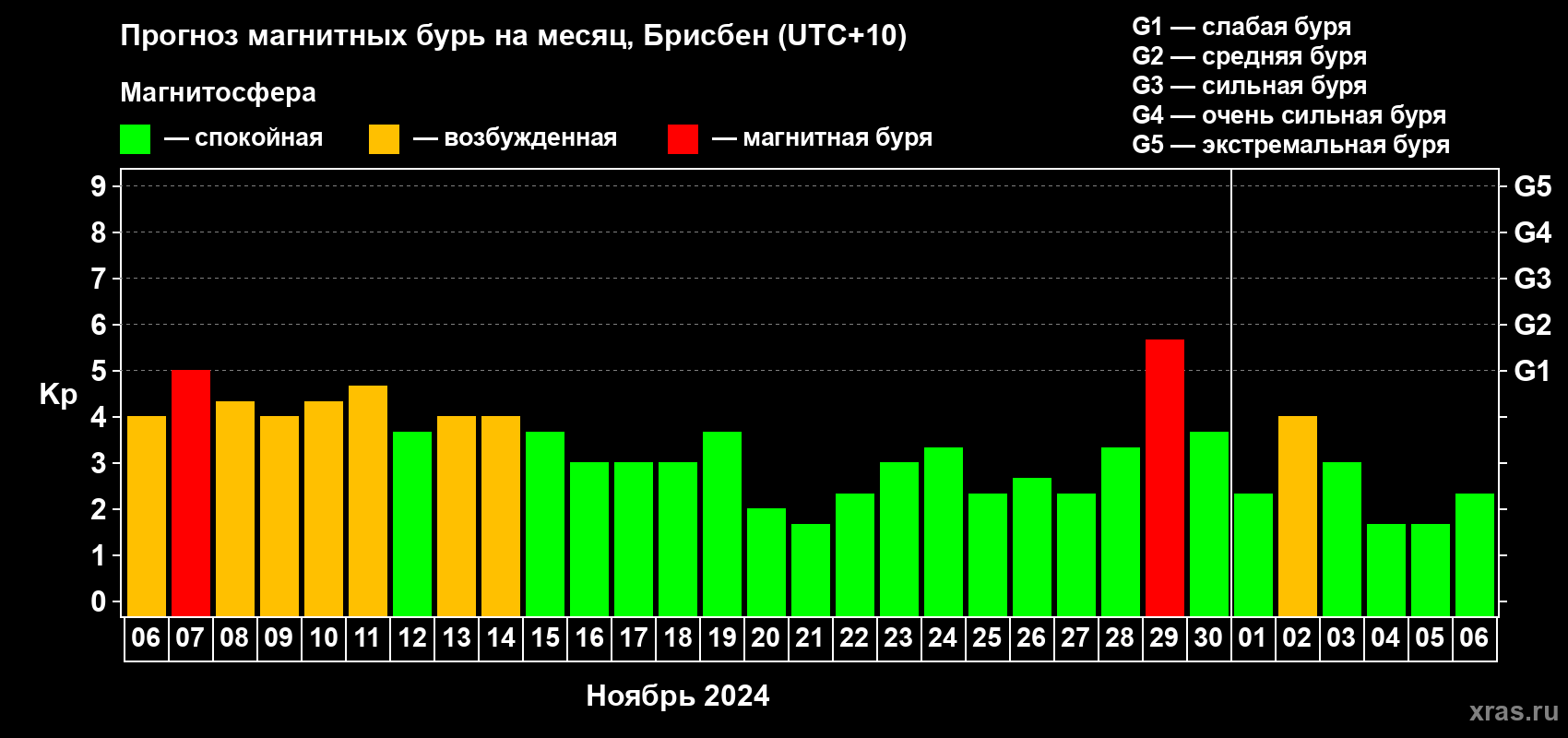 Прогноз максимального суточного геомагнитного индекса Kp на <b>1 месяц</b> (31 день) <b>с 06 ноября по 06 декабря 2024 г</b>