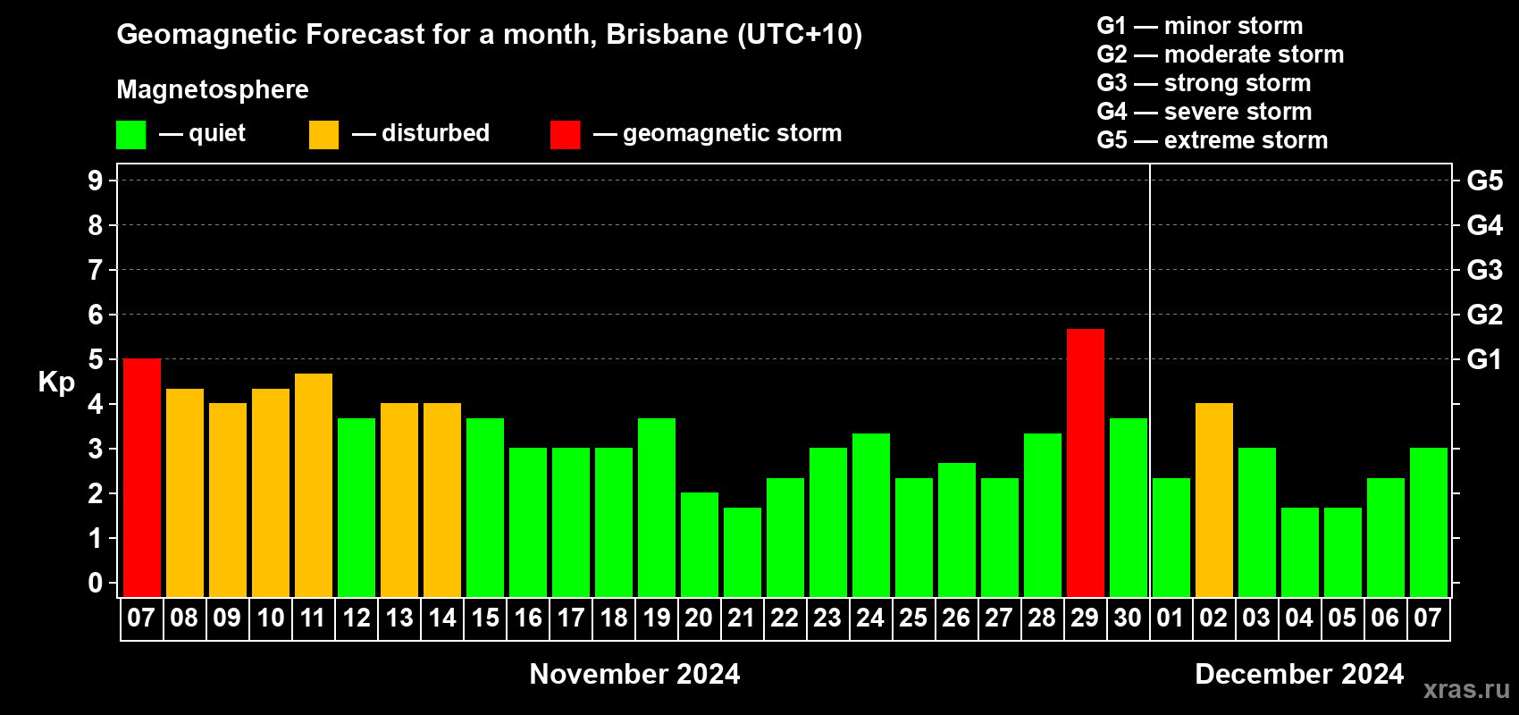 Forecast of the daily maximal value of geomagnetic index&nbsp;Kp for <b>1 month</b> (31 days) <b>from Nov 07, 2024 to Dec 07, 2024</b>
