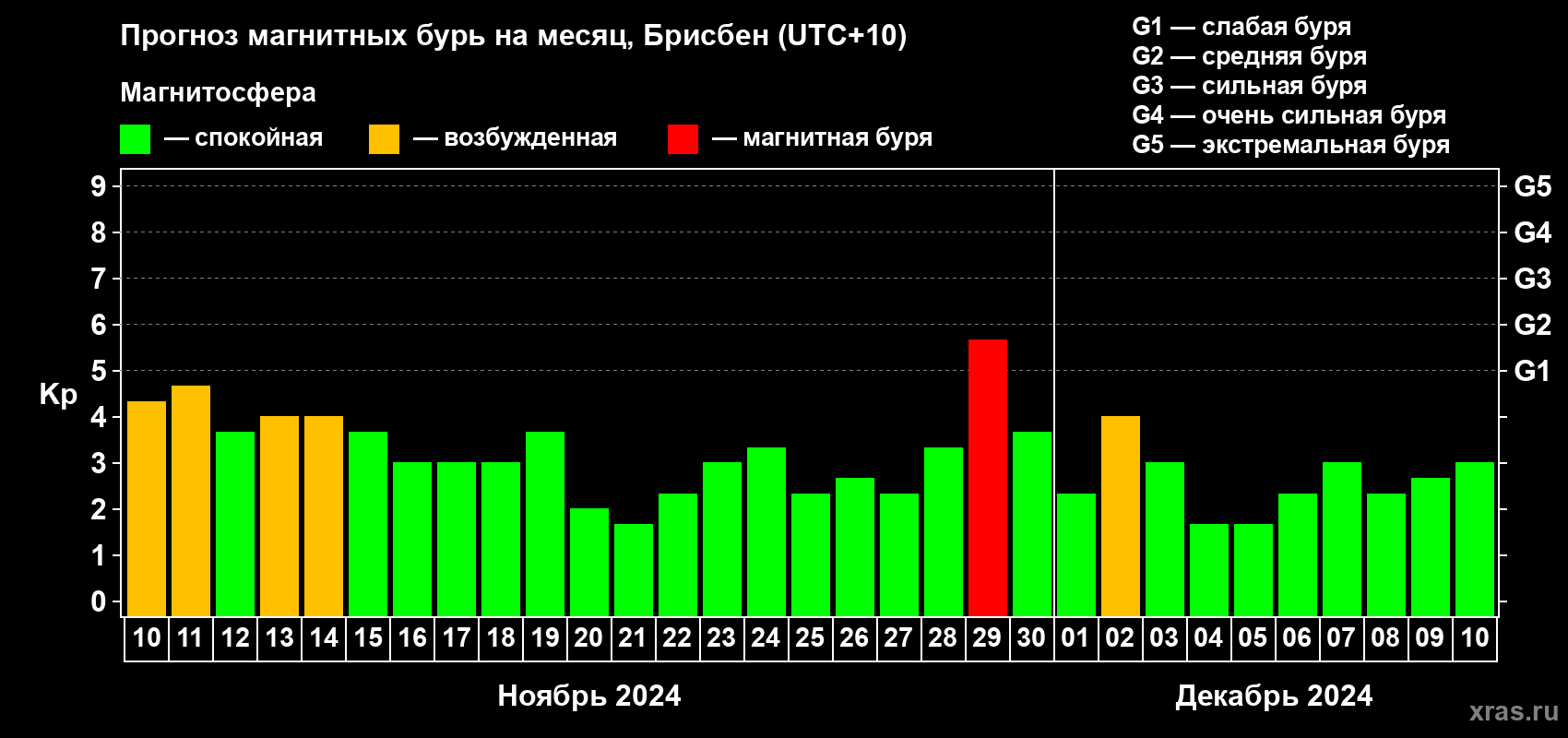 Прогноз максимального суточного геомагнитного индекса Kp на <b>1 месяц</b> (31 день) <b>с 10 ноября по 10 декабря 2024 г</b>