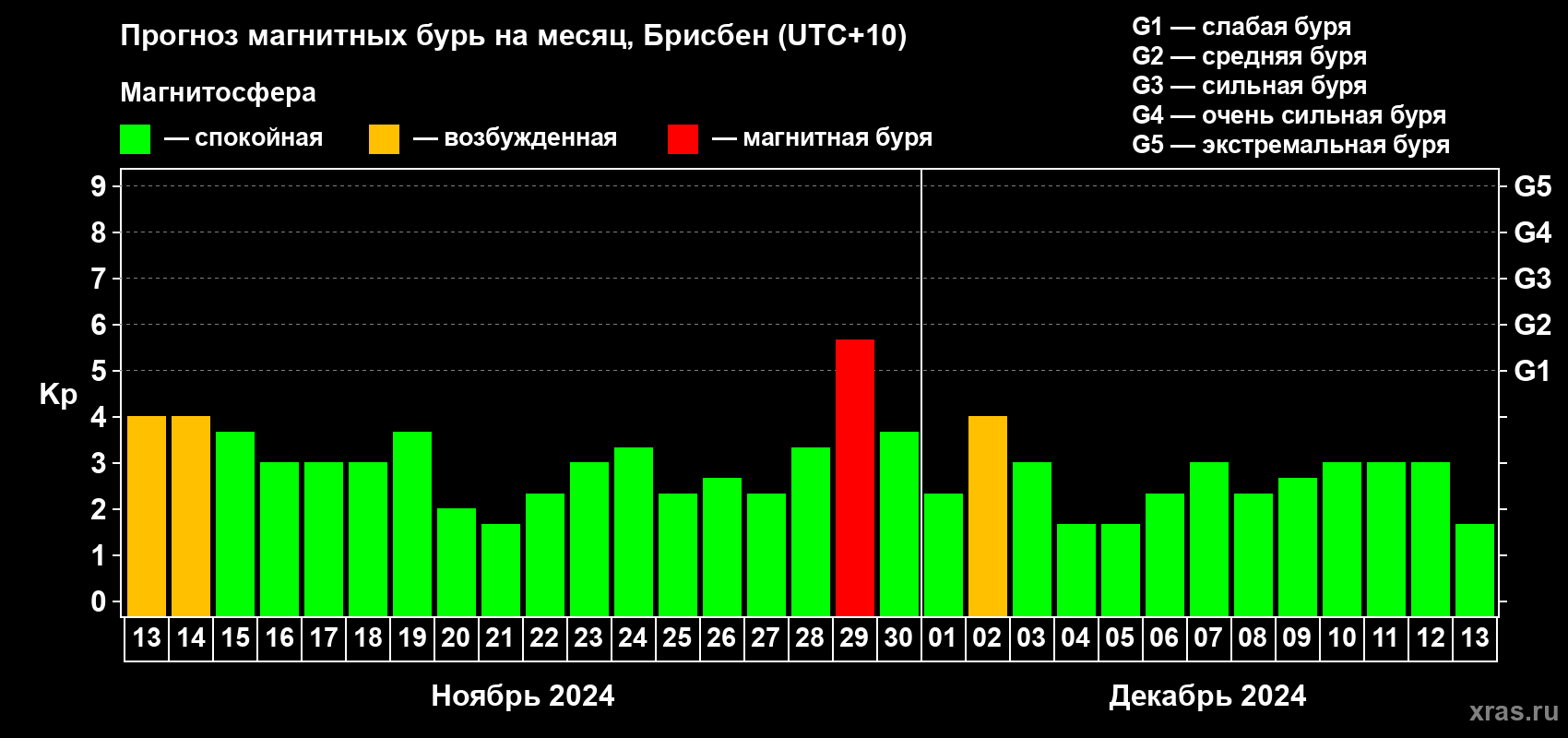 Прогноз максимального суточного геомагнитного индекса Kp на <b>1 месяц</b> (31 день) <b>с 13 ноября по 13 декабря 2024 г</b>