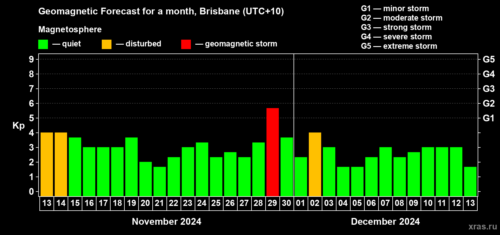 Forecast of the daily maximal value of geomagnetic index Kp for <b>1 month</b> (31 days) <b>from Nov 13, 2024 to Dec 13, 2024</b>