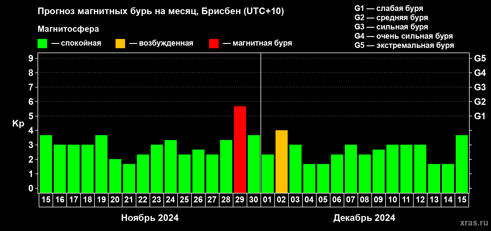 Прогноз максимального суточного геомагнитного индекса Kp на <b>1 месяц</b> (31 день) <b>с 15 ноября по 15 декабря 2024 г</b>