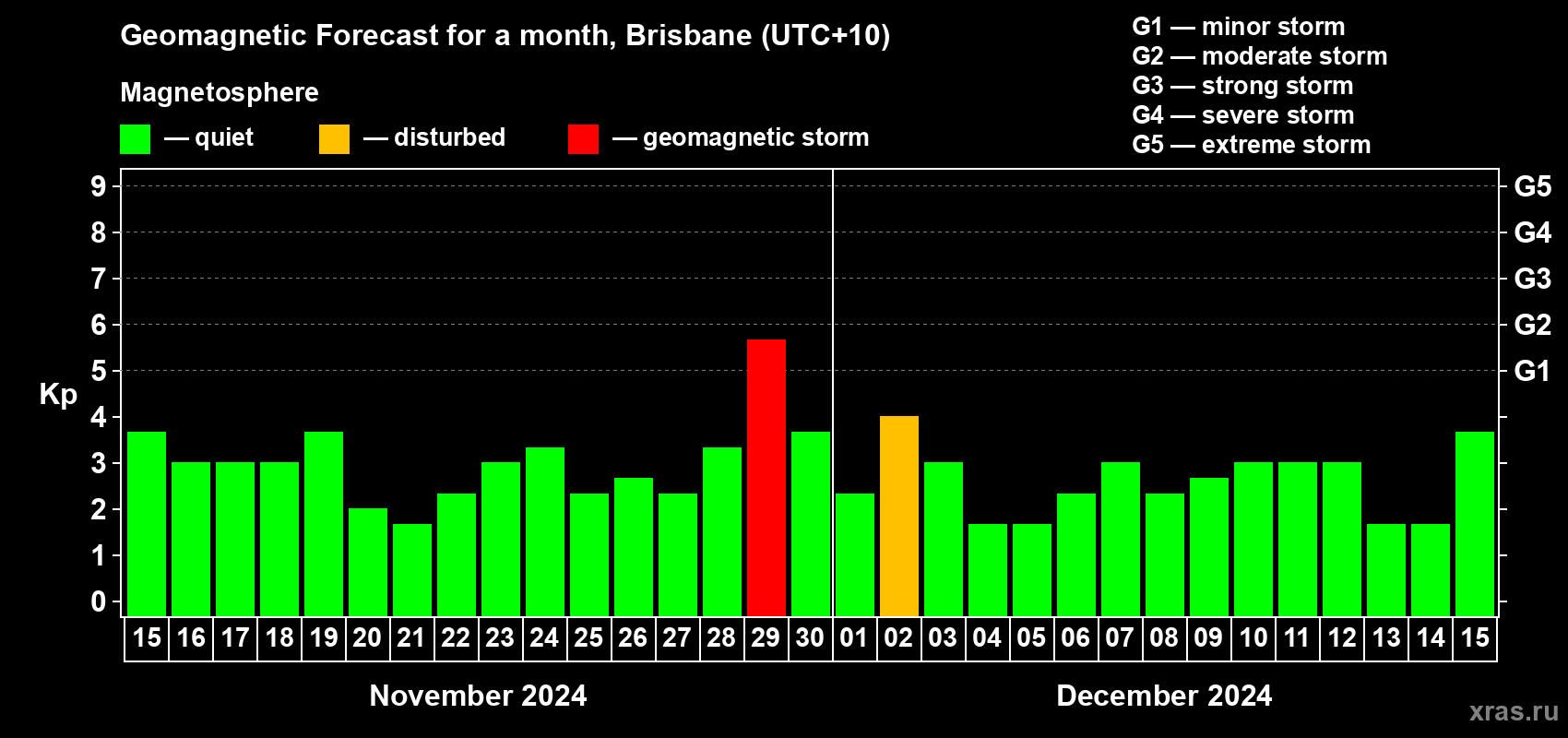 Forecast of the daily maximal value of geomagnetic index Kp for <b>1 month</b> (31 days) <b>from Nov 15, 2024 to Dec 15, 2024</b>