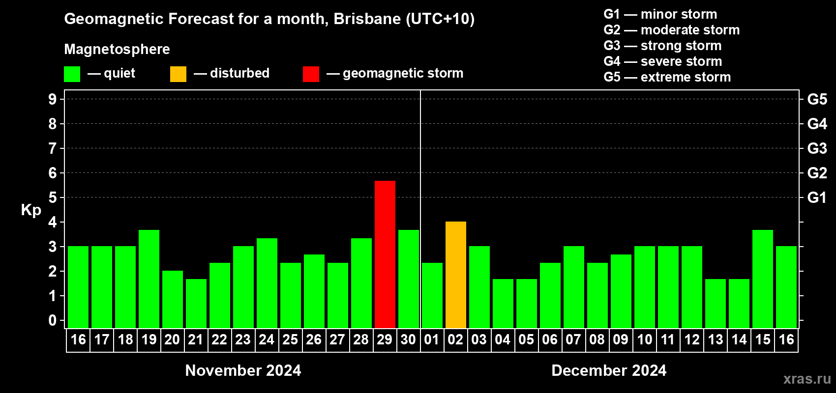 Forecast of the daily maximal value of geomagnetic index Kp for <b>1 month</b> (31 days) <b>from Nov 16, 2024 to Dec 16, 2024</b>
