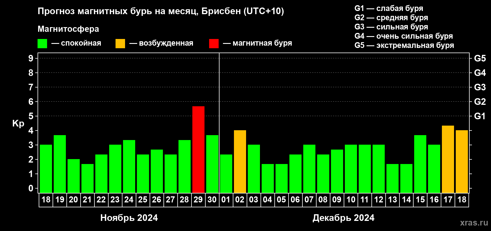 Прогноз максимального суточного геомагнитного индекса Kp на <b>1 месяц</b> (31 день) <b>с 18 ноября по 18 декабря 2024 г</b>