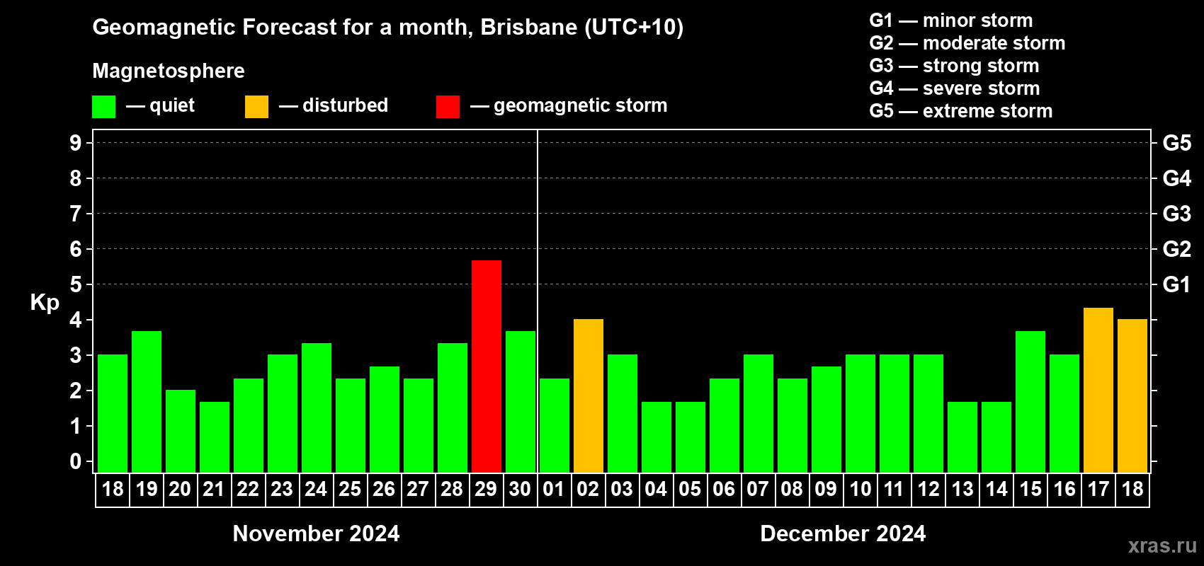 Forecast of the daily maximal value of geomagnetic index Kp for <b>1 month</b> (31 days) <b>from Nov 18, 2024 to Dec 18, 2024</b>