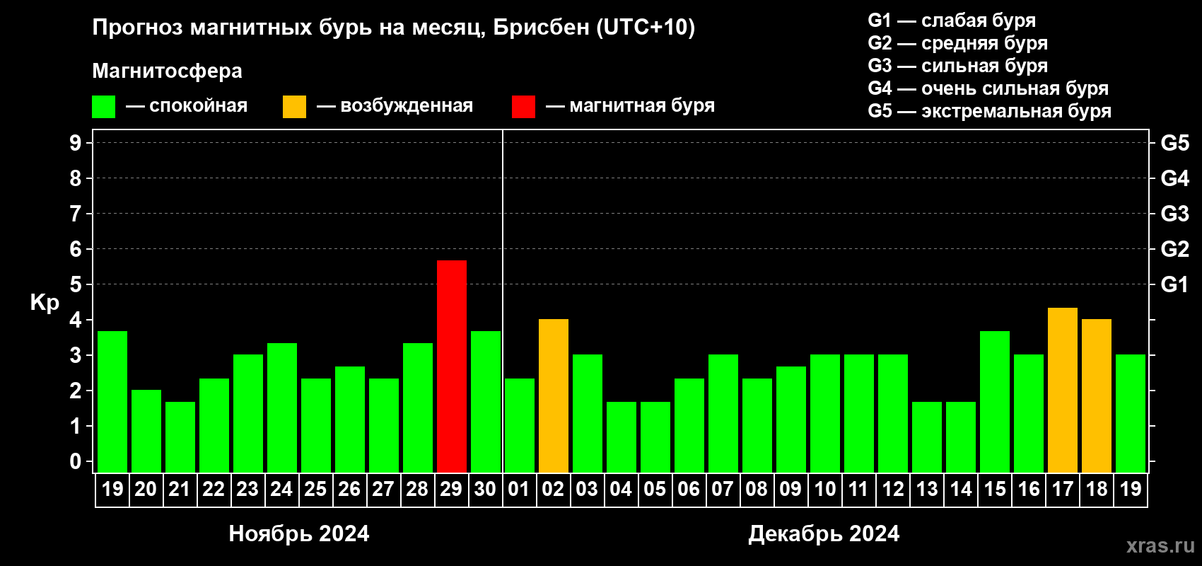 Прогноз максимального суточного геомагнитного индекса Kp на <b>1 месяц</b> (31 день) <b>с 19 ноября по 19 декабря 2024 г</b>