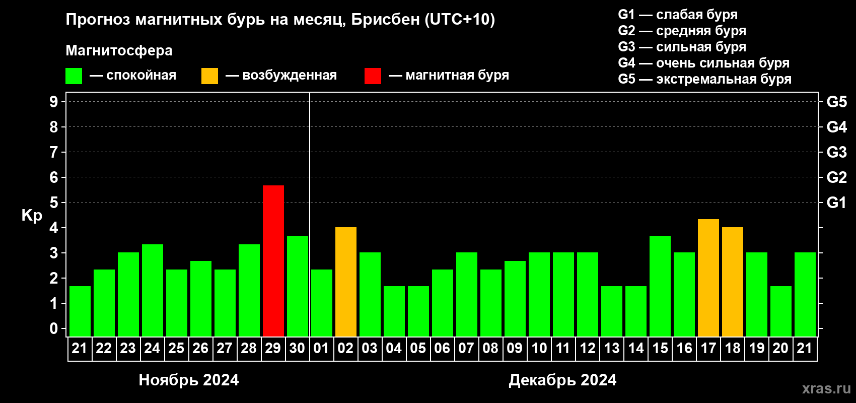 Прогноз максимального суточного геомагнитного индекса Kp на <b>1 месяц</b> (31 день) <b>с 21 ноября по 21 декабря 2024 г</b>