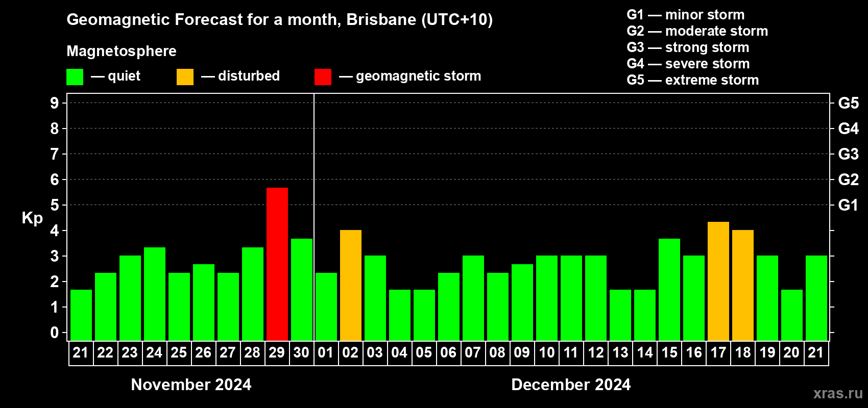 Forecast of the daily maximal value of geomagnetic index Kp for <b>1 month</b> (31 days) <b>from Nov 21, 2024 to Dec 21, 2024</b>