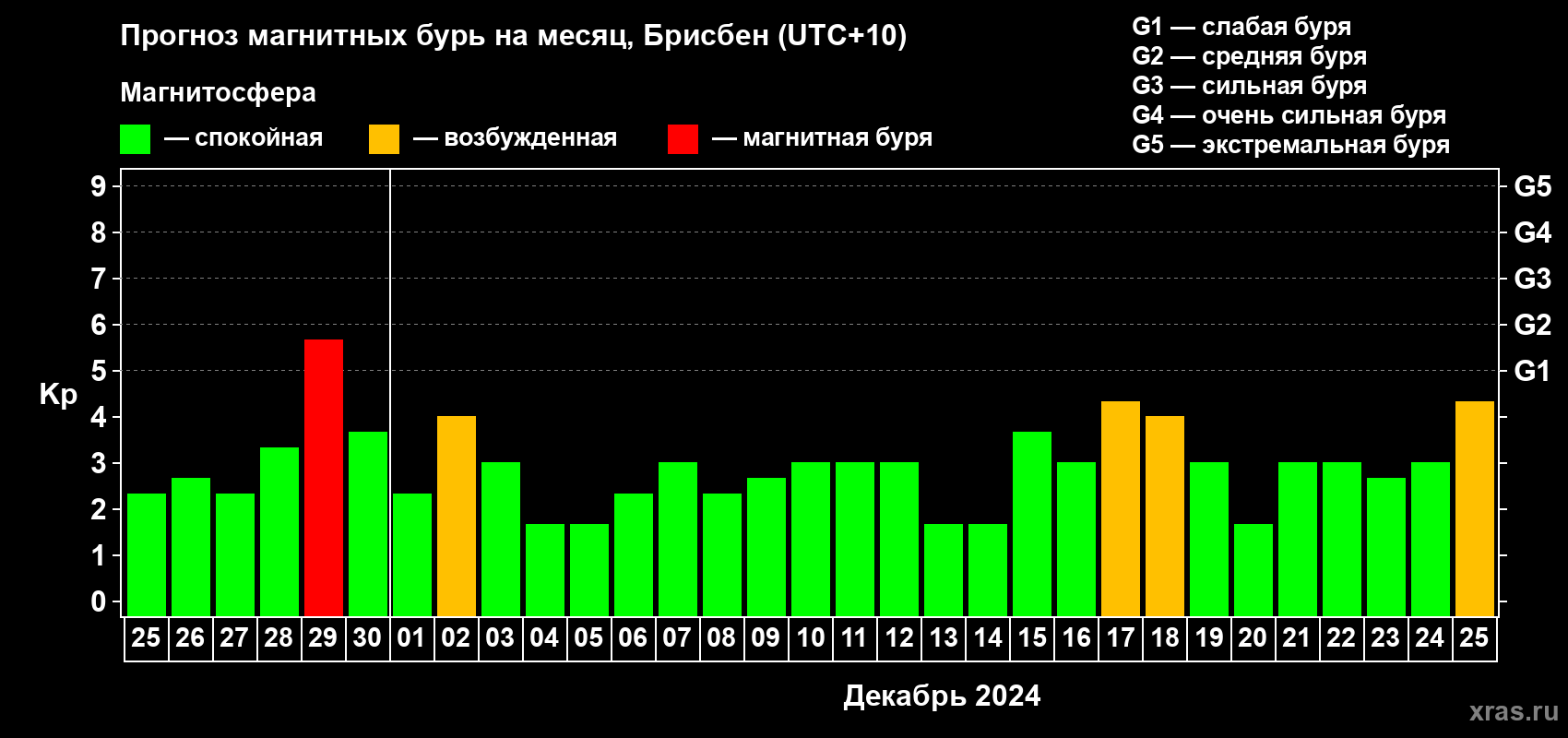 Прогноз максимального суточного геомагнитного индекса Kp на <b>1 месяц</b> (31 день) <b>с 25 ноября по 25 декабря 2024 г</b>