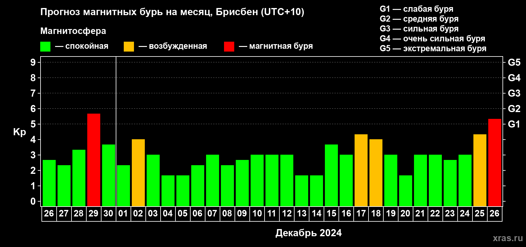 Прогноз максимального суточного геомагнитного индекса Kp на <b>1 месяц</b> (31 день) <b>с 26 ноября по 26 декабря 2024 г</b>