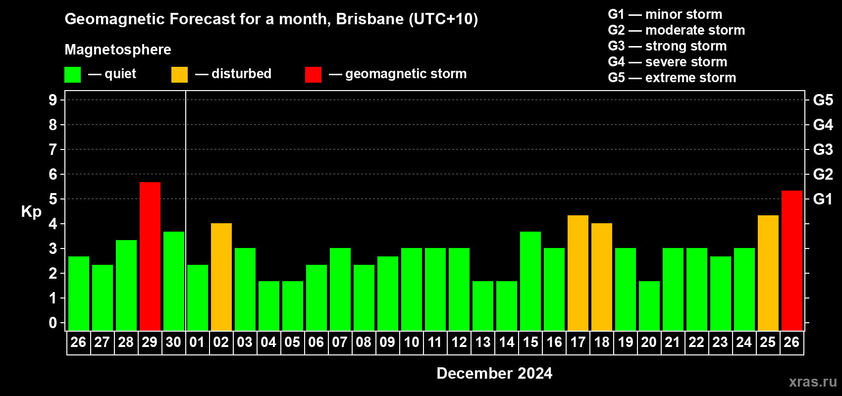 Forecast of the daily maximal value of geomagnetic index Kp for <b>1 month</b> (31 days) <b>from Nov 26, 2024 to Dec 26, 2024</b>