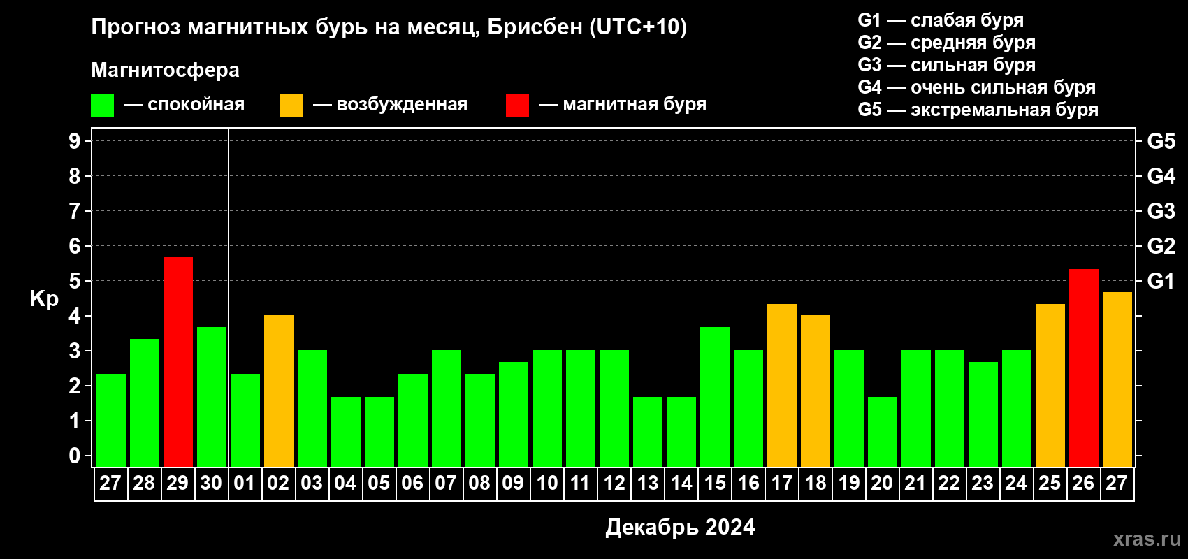 Прогноз максимального суточного геомагнитного индекса Kp на <b>1 месяц</b> (31 день) <b>с 27 ноября по 27 декабря 2024 г</b>