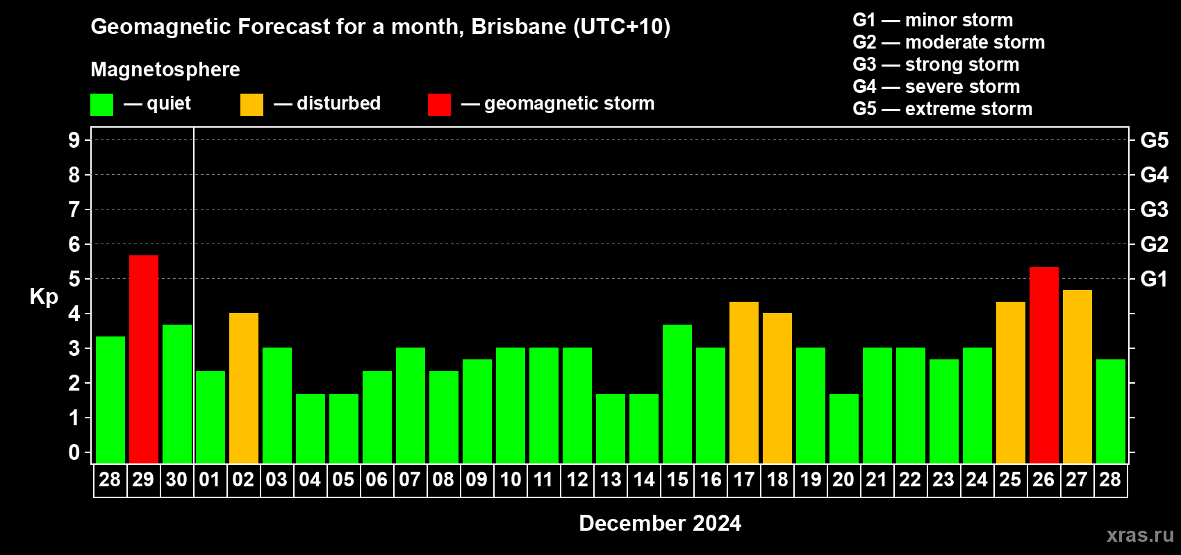 Forecast of the daily maximal value of geomagnetic index Kp for <b>1 month</b> (31 days) <b>from Nov 28, 2024 to Dec 28, 2024</b>