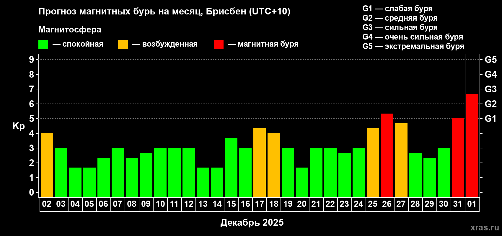 Прогноз максимального суточного геомагнитного индекса Kp на <b>1 месяц</b> (31 день) <b>с 02 декабря 2024 г по 01 января 2025 г</b>