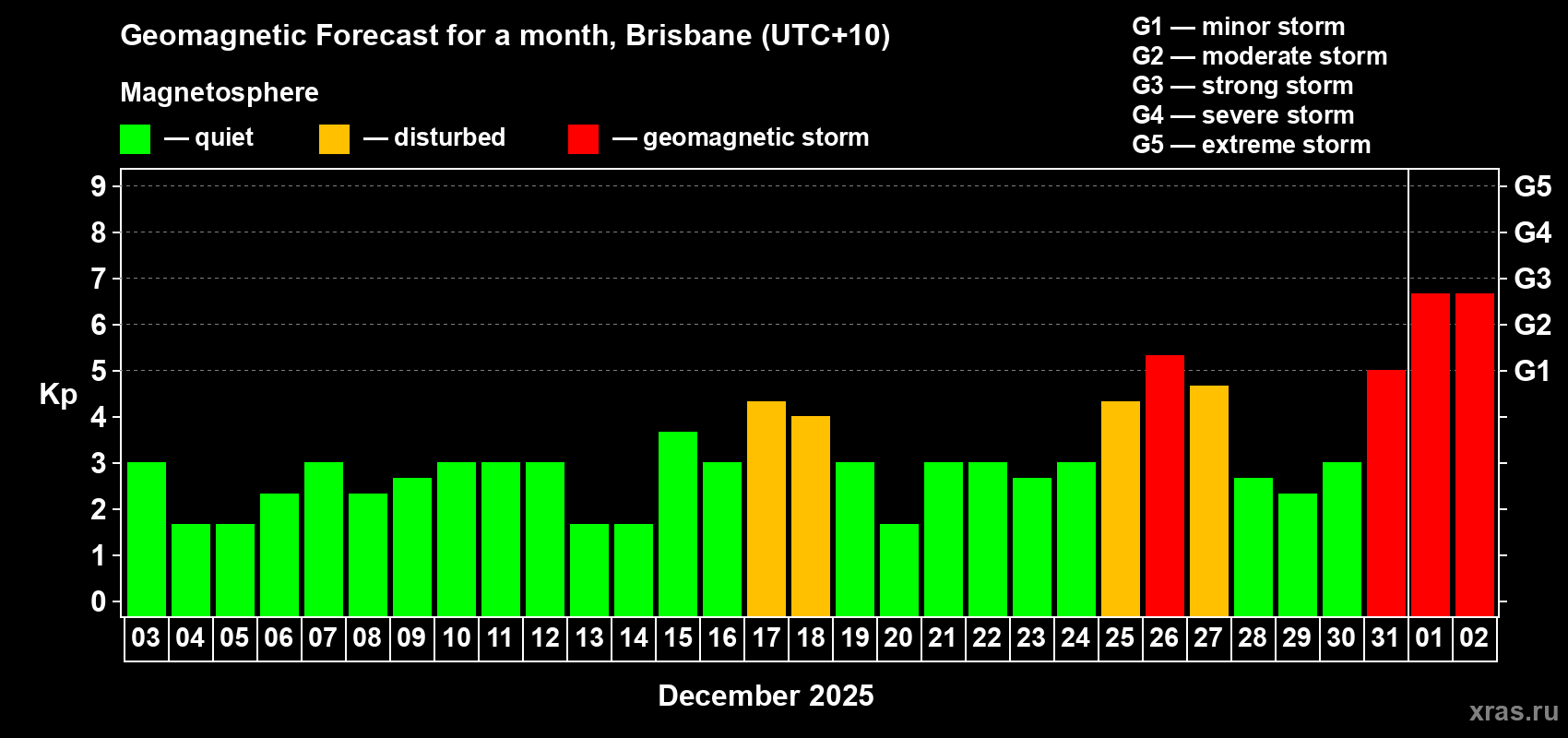 Forecast of the daily maximal value of geomagnetic index Kp for <b>1 month</b> (31 days) <b>from Dec 03, 2024 to Jan 02, 2025</b>