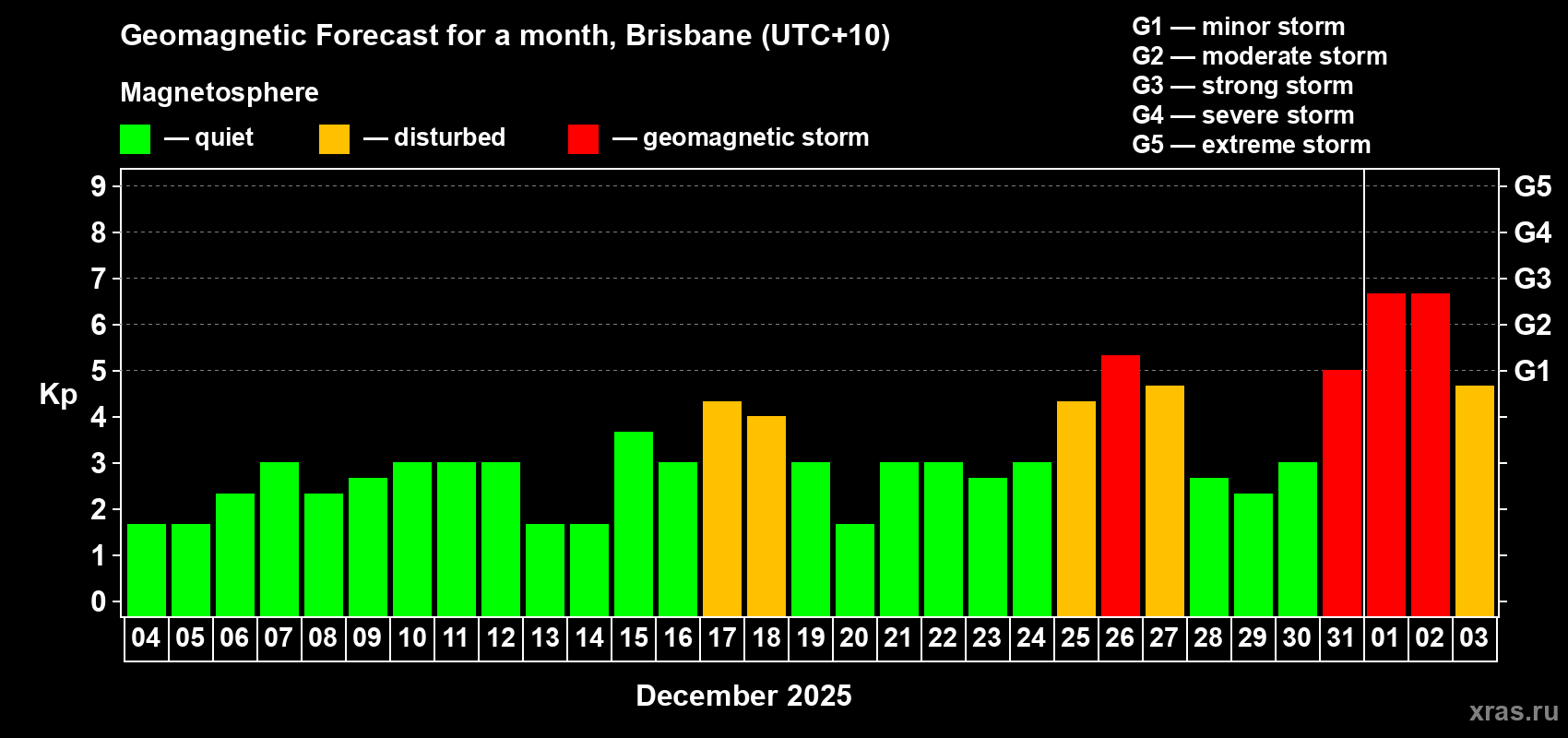 Forecast of the daily maximal value of geomagnetic index Kp for <b>1 month</b> (31 days) <b>from Dec 04, 2024 to Jan 03, 2025</b>