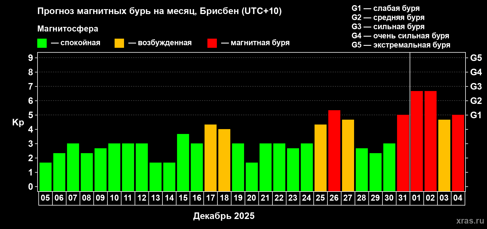 Прогноз максимального суточного геомагнитного индекса Kp на <b>1 месяц</b> (31 день) <b>с 05 декабря 2024 г по 04 января 2025 г</b>