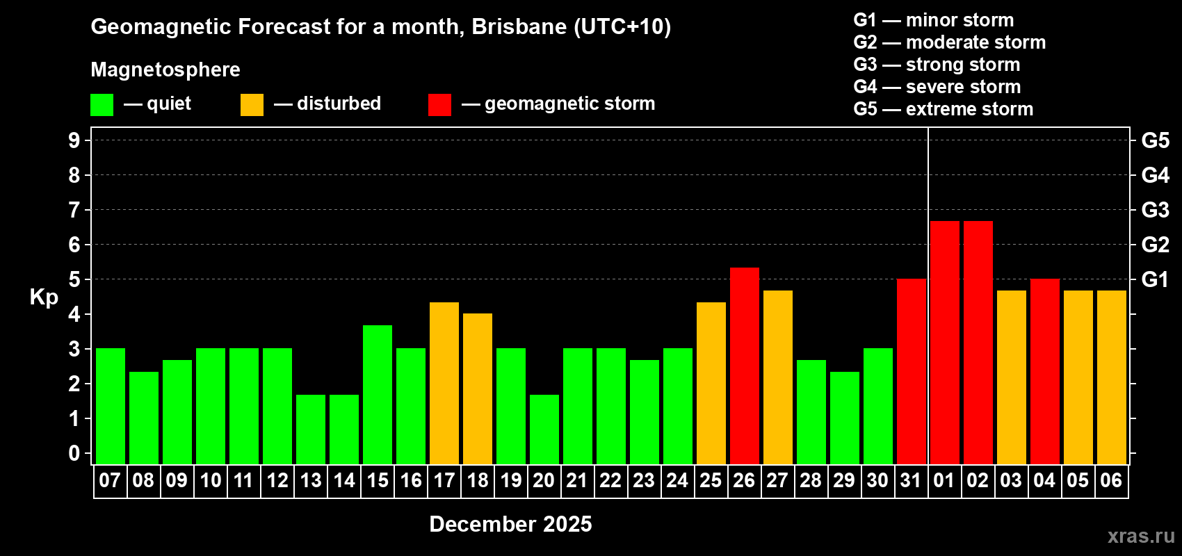 Forecast of the daily maximal value of geomagnetic index Kp for <b>1 month</b> (31 days) <b>from Dec 07, 2024 to Jan 06, 2025</b>