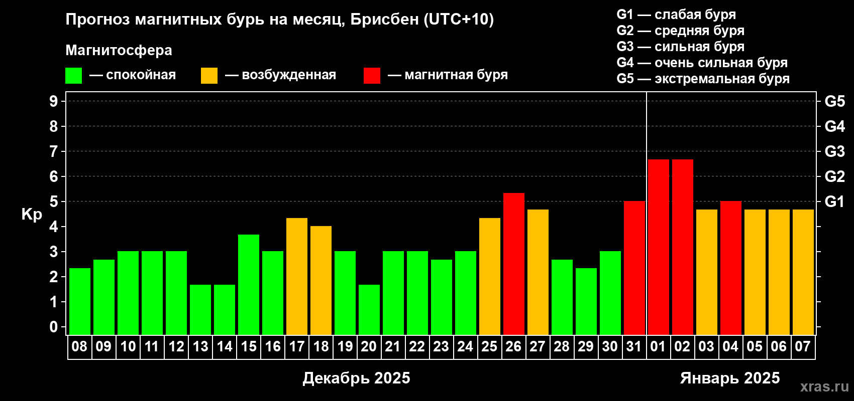 Прогноз максимального суточного геомагнитного индекса Kp на <b>1 месяц</b> (31 день) <b>с 08 декабря 2024 г по 07 января 2025 г</b>