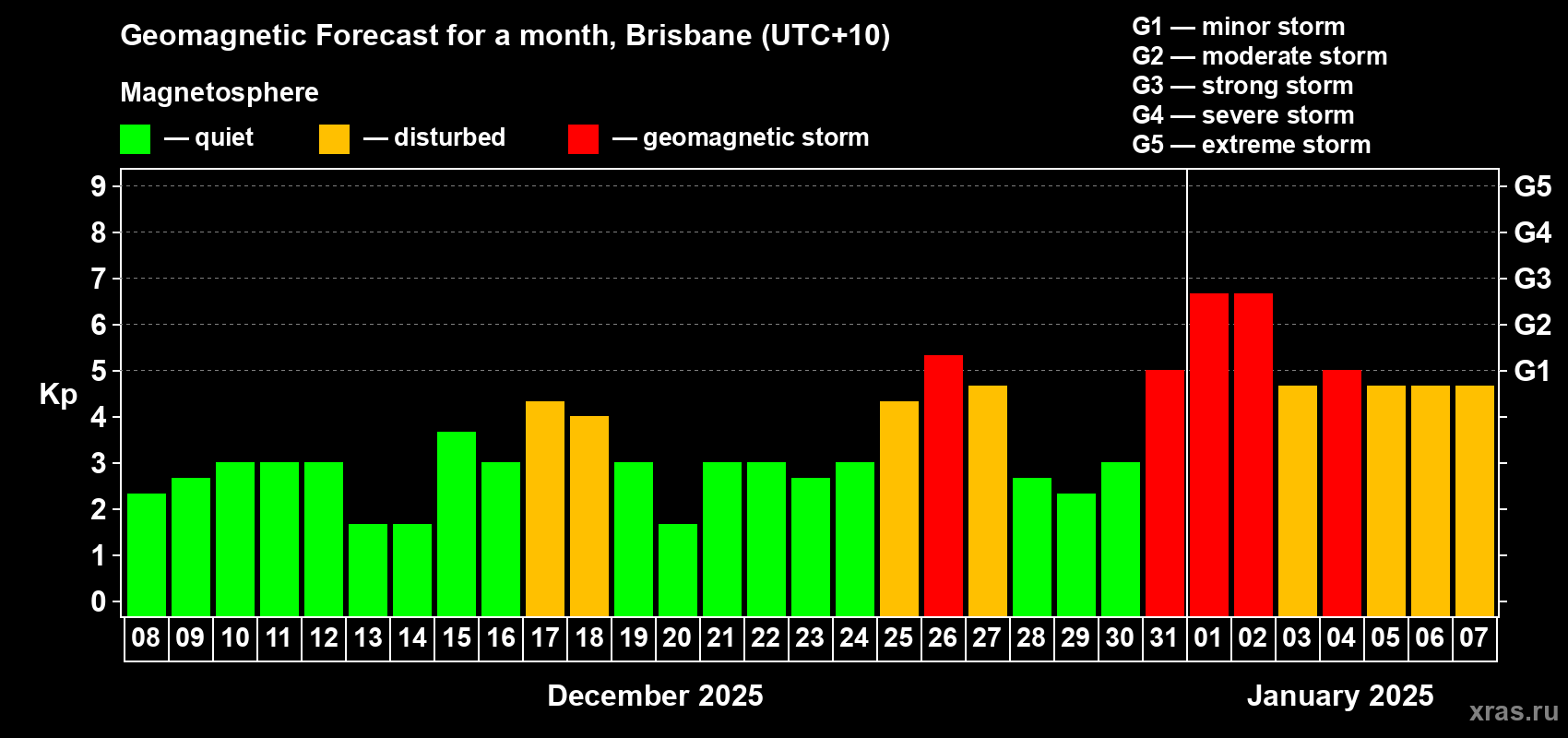 Forecast of the daily maximal value of geomagnetic index Kp for <b>1 month</b> (31 days) <b>from Dec 08, 2024 to Jan 07, 2025</b>