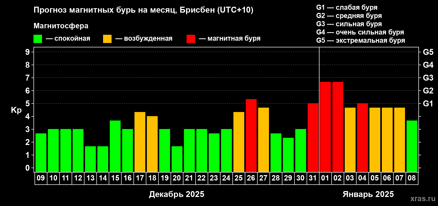 Прогноз максимального суточного геомагнитного индекса Kp на <b>1 месяц</b> (31 день) <b>с 09 декабря 2024 г по 08 января 2025 г</b>