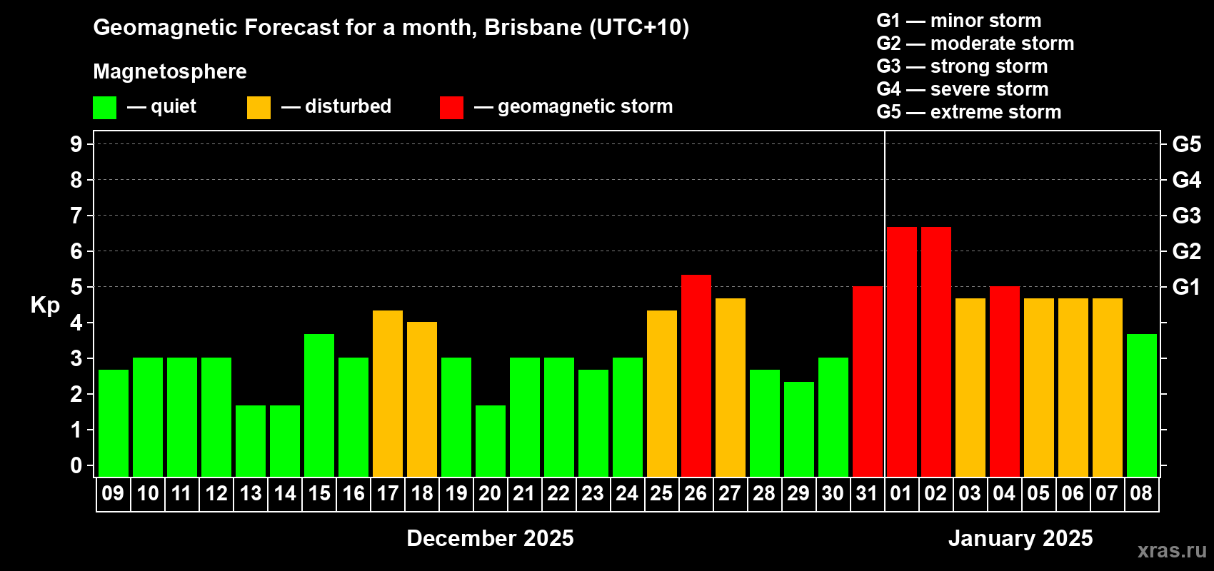 Forecast of the daily maximal value of geomagnetic index Kp for <b>1 month</b> (31 days) <b>from Dec 09, 2024 to Jan 08, 2025</b>