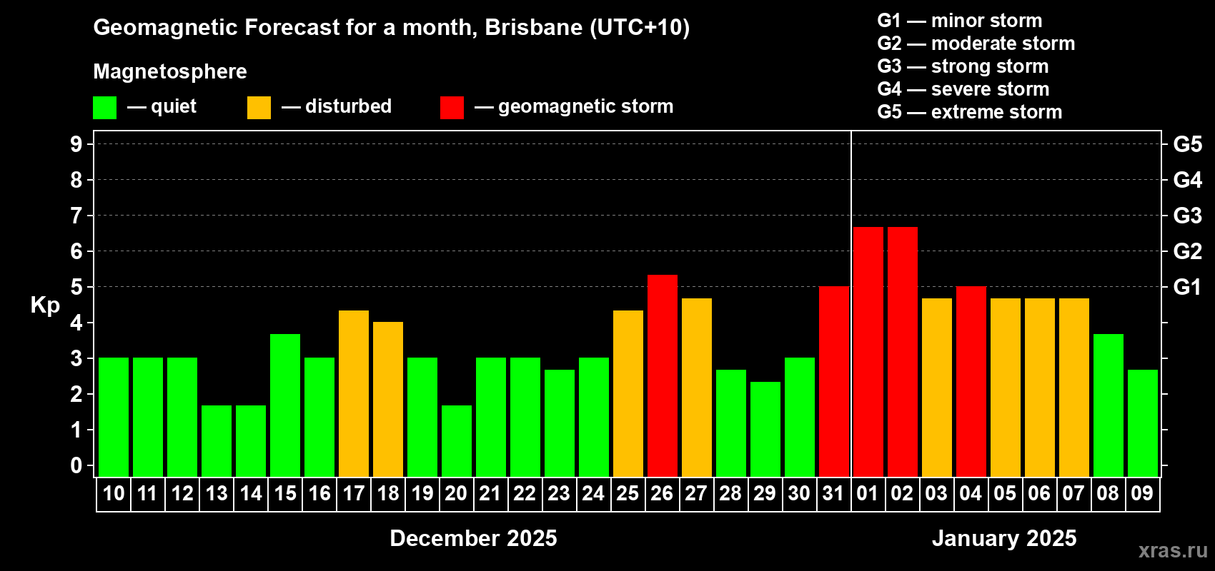 Forecast of the daily maximal value of geomagnetic index Kp for <b>1 month</b> (31 days) <b>from Dec 10, 2024 to Jan 09, 2025</b>