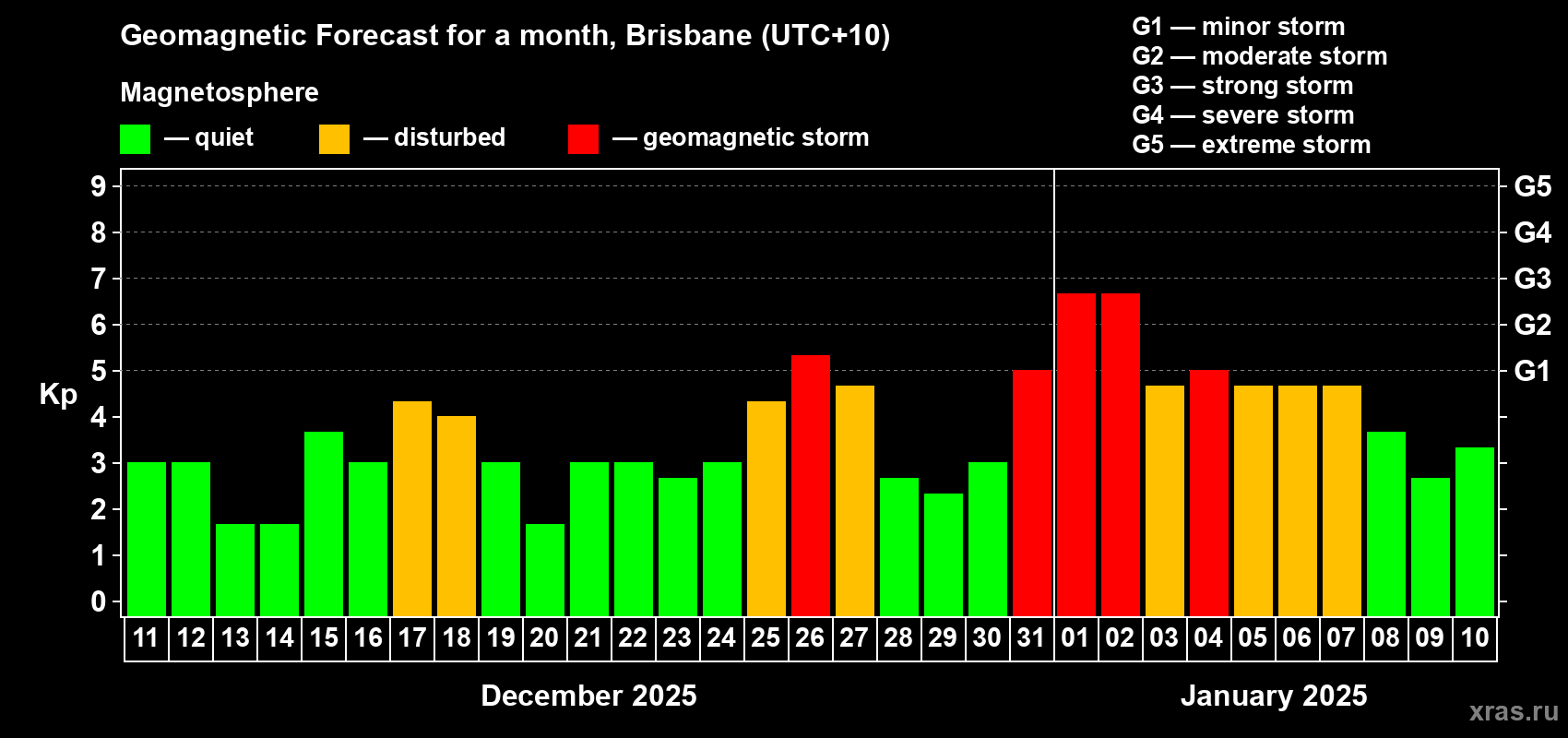 Forecast of the daily maximal value of geomagnetic index Kp for <b>1 month</b> (31 days) <b>from Dec 11, 2024 to Jan 10, 2025</b>