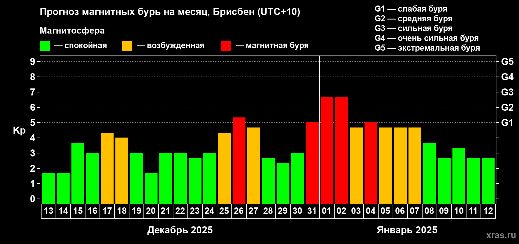 Прогноз максимального суточного геомагнитного индекса Kp на <b>1 месяц</b> (31 день) <b>с 13 декабря 2024 г по 12 января 2025 г</b>