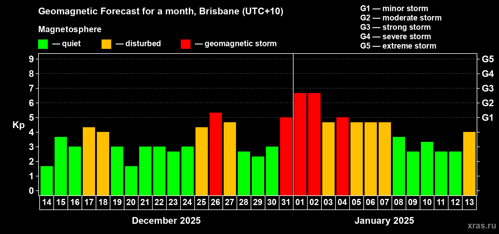 Forecast of the daily maximal value of geomagnetic index Kp for <b>1 month</b> (31 days) <b>from Dec 14, 2024 to Jan 13, 2025</b>